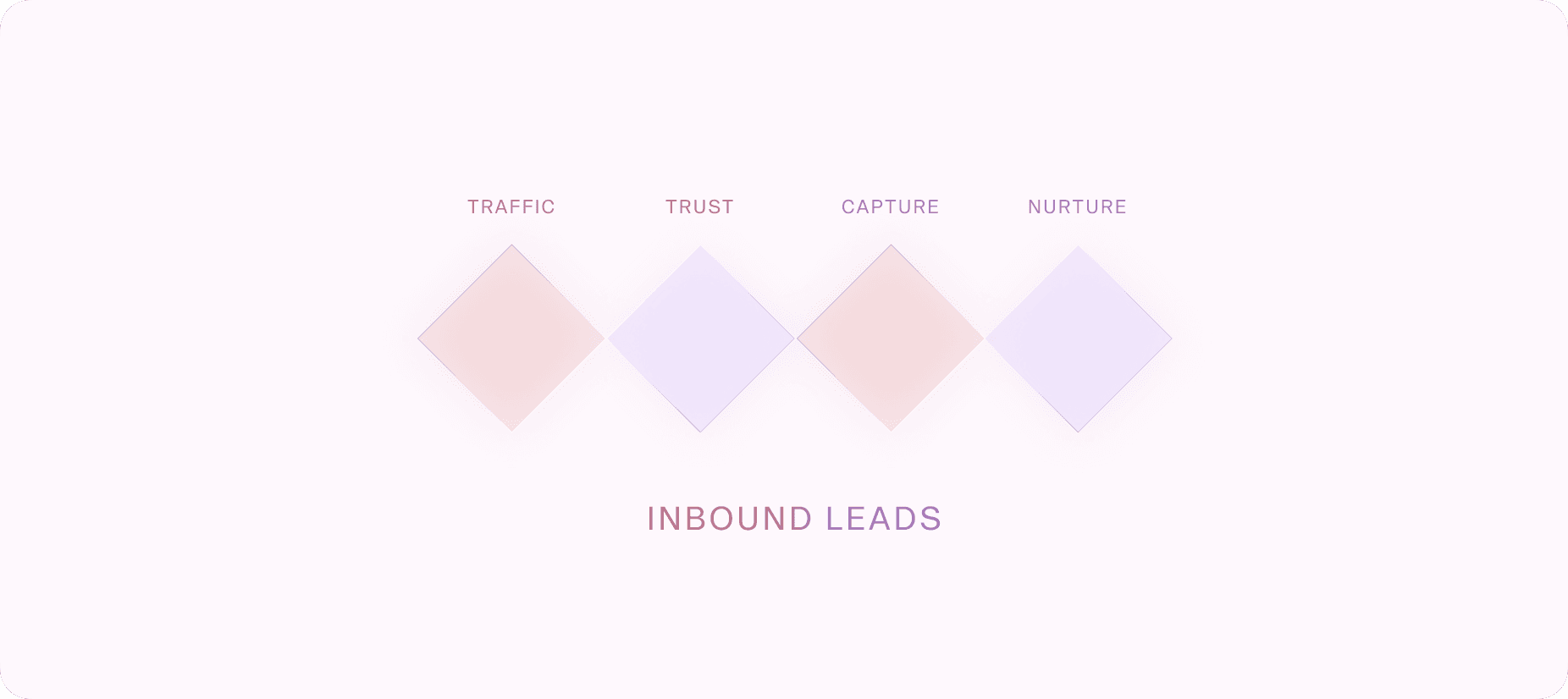 Multi-step growth plan