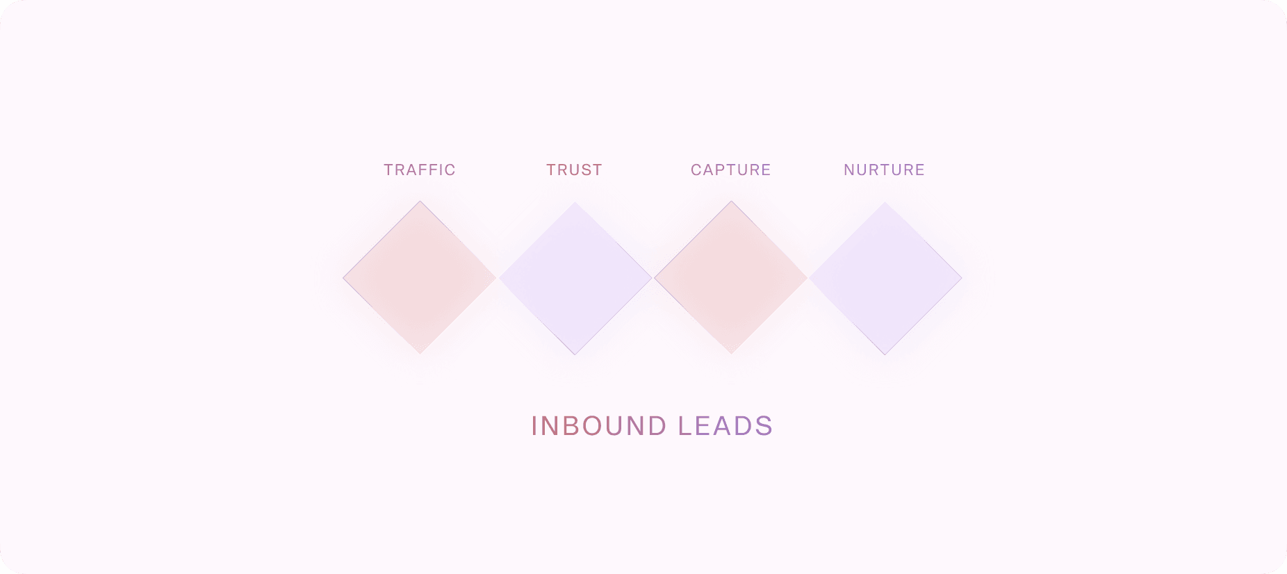 a diagram over trust, traffic, capture and nurture as a plan for inbound leads